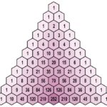 Pascal's Triangle A triangular arrangement of hexagons displaying Pascal's Triangle up to the 10th row, with numbers inside each hexagon.